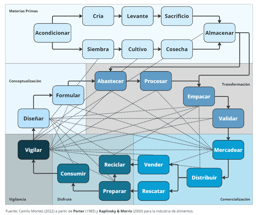 Cadena de valor de la industria de alimentos