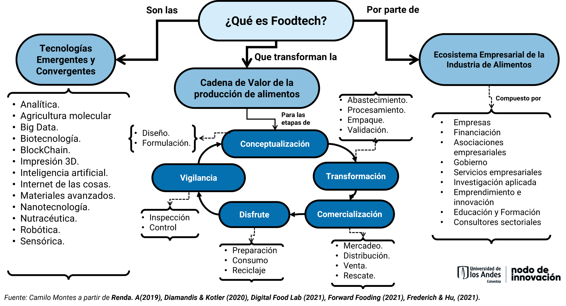 ¿Qué es foodtech?